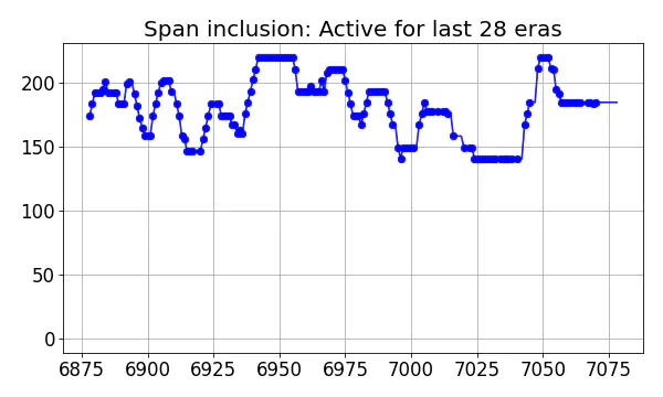 Span inclusion