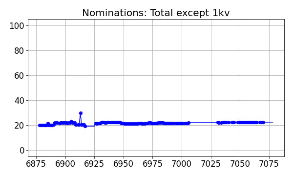 Nominators