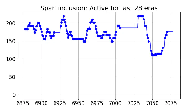 Span inclusion