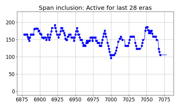 Span inclusion