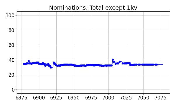 Nominators