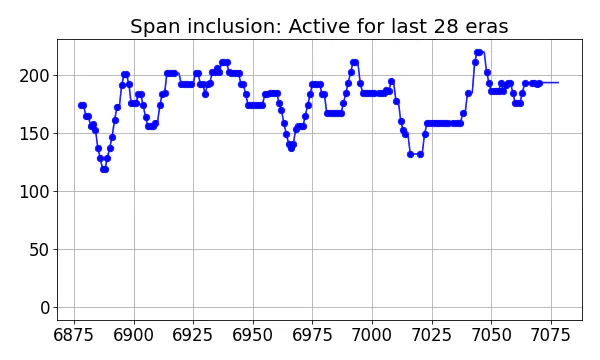 Span inclusion