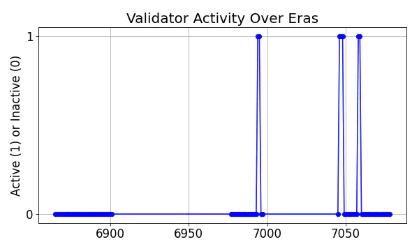 Active set inclusion