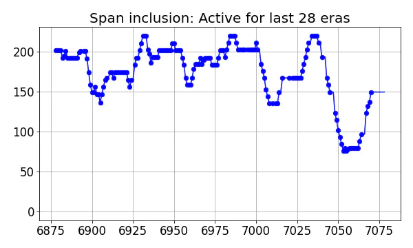 Span inclusion