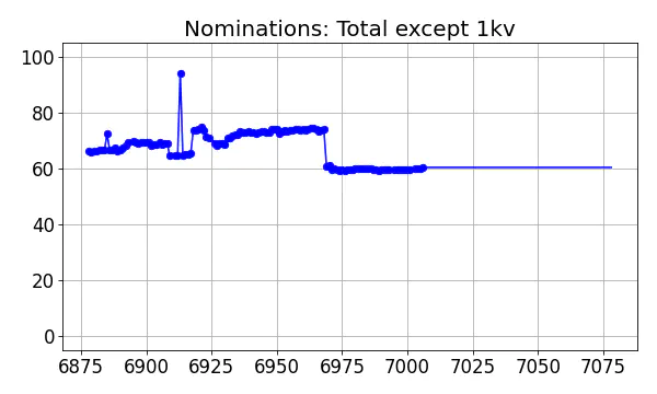 Nominators