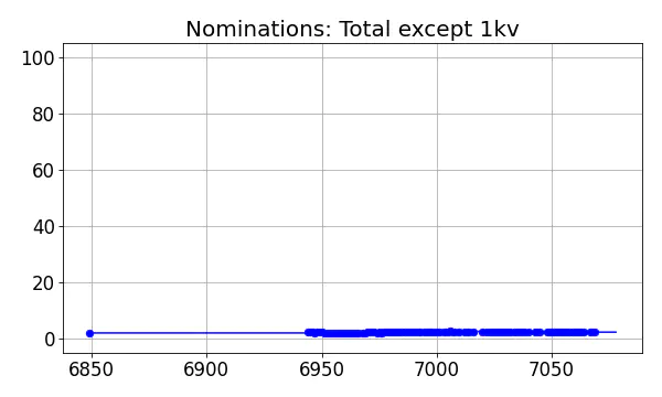 Nominators