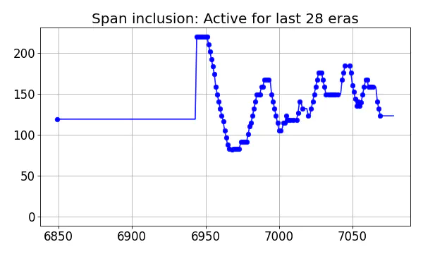 Span inclusion