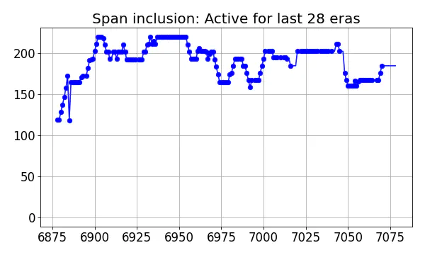 Span inclusion