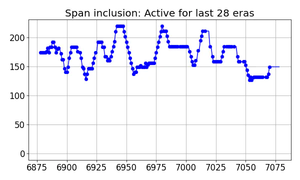 Span inclusion