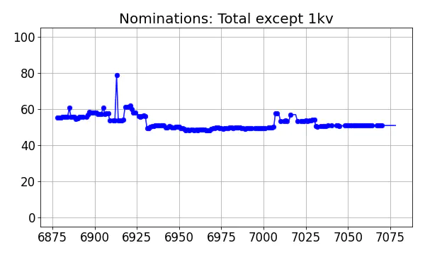 Nominators