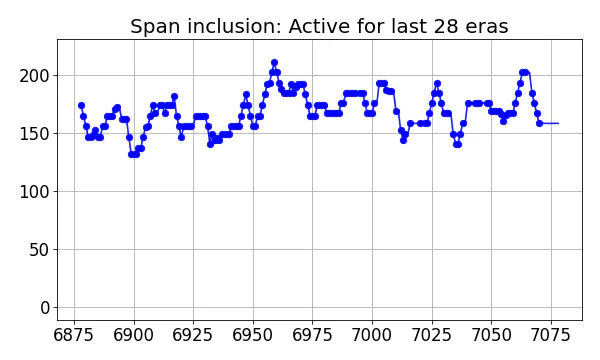 Span inclusion