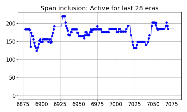 Span inclusion