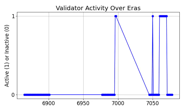 Active set inclusion