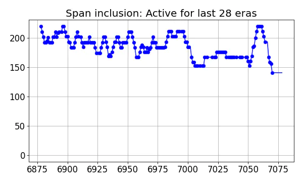 Span inclusion