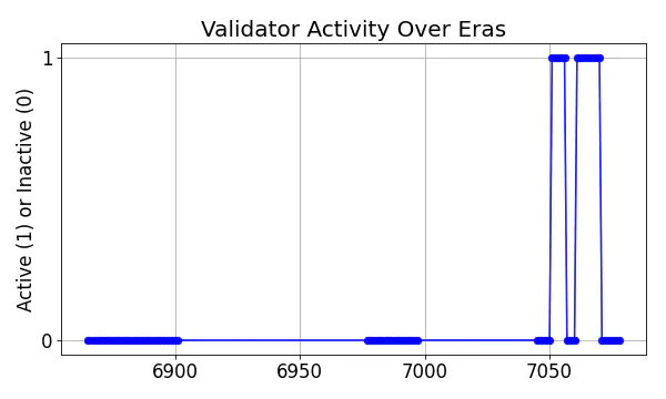 Active set inclusion