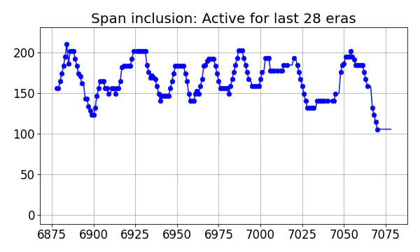 Span inclusion