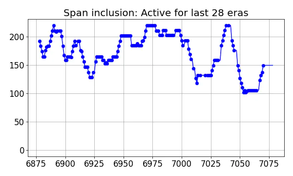 Span inclusion