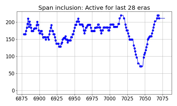 Span inclusion