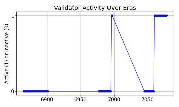 Active set inclusion