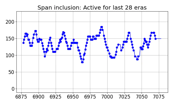 Span inclusion