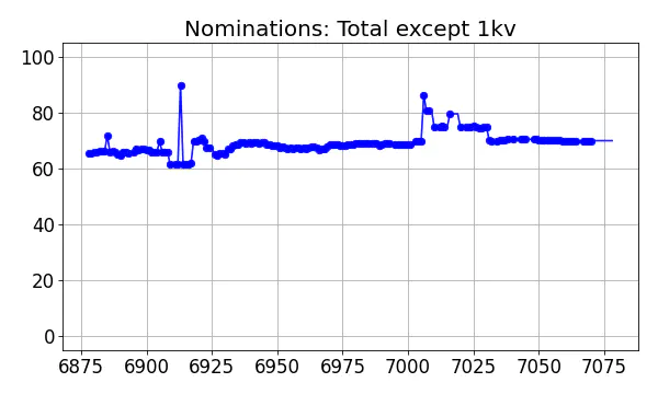 Nominators