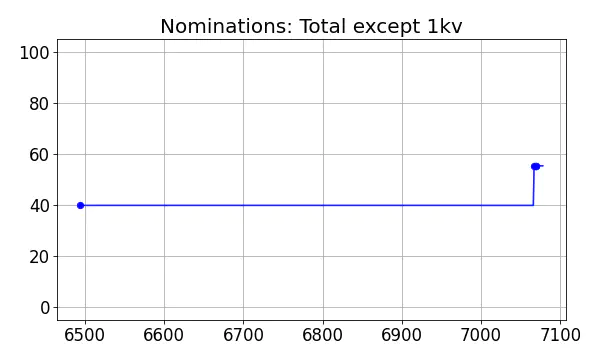 Nominators