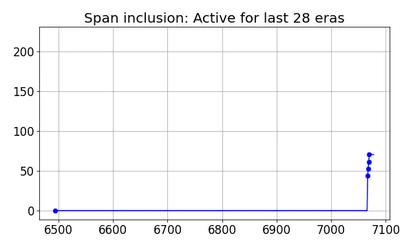 Span inclusion