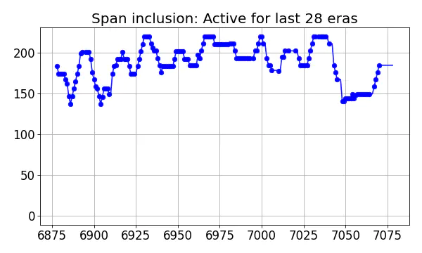 Span inclusion