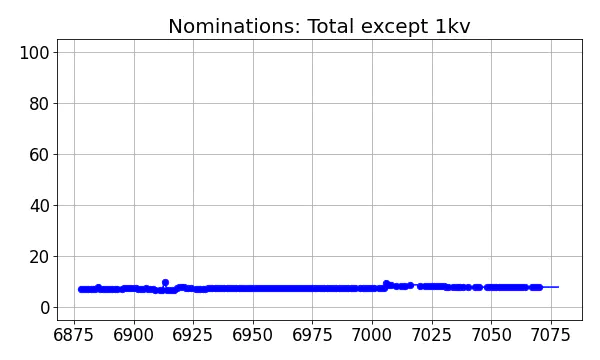 Nominators