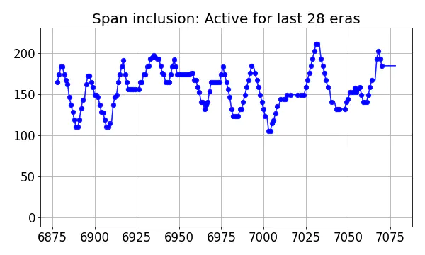 Span inclusion