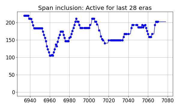 Span inclusion