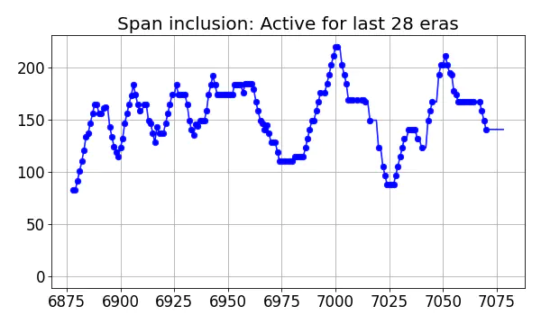 Span inclusion