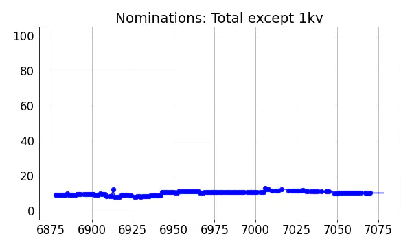 Nominators