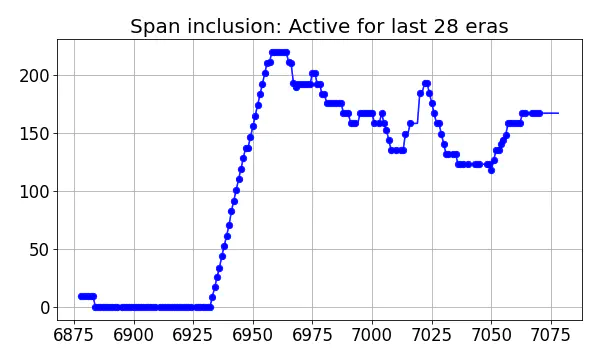 Span inclusion