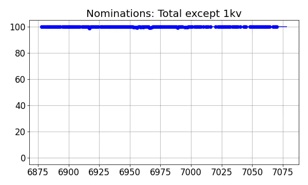 Nominators