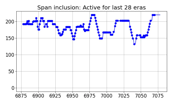 Span inclusion