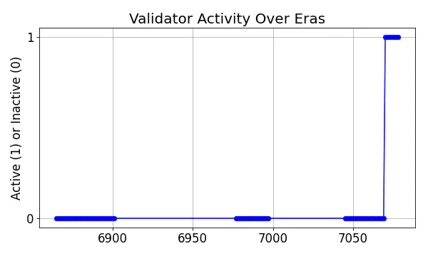 Active set inclusion