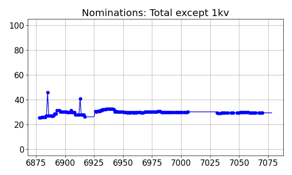 Nominators