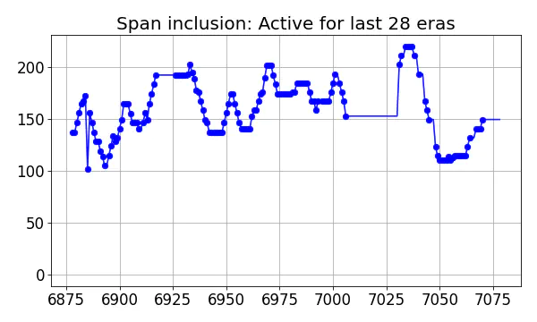 Span inclusion