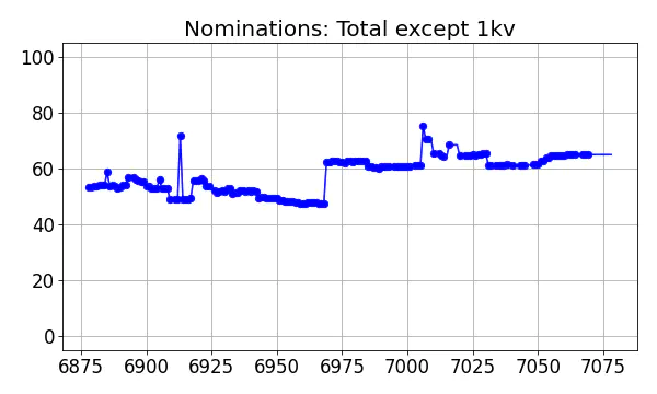 Nominators