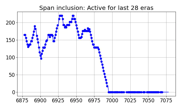 Span inclusion