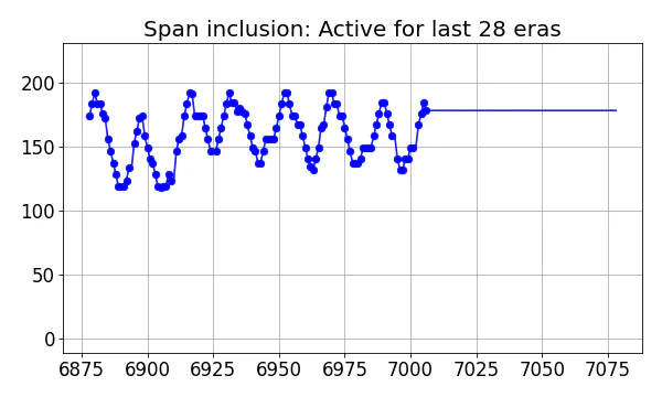 Span inclusion