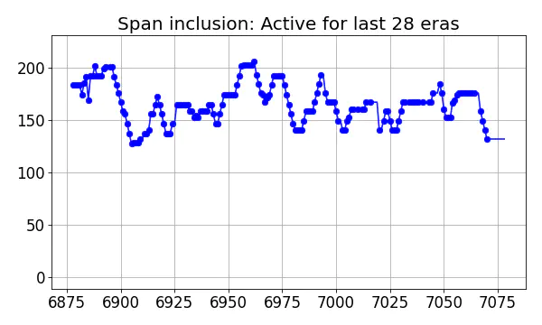 Span inclusion