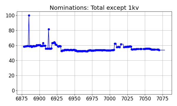 Nominators