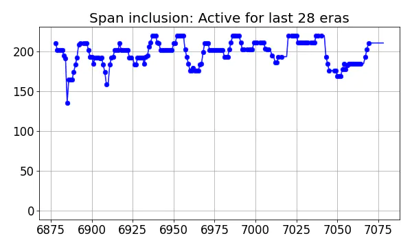 Span inclusion