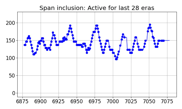 Span inclusion