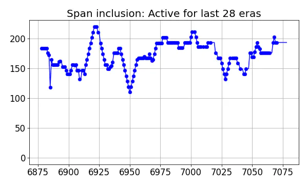 Span inclusion