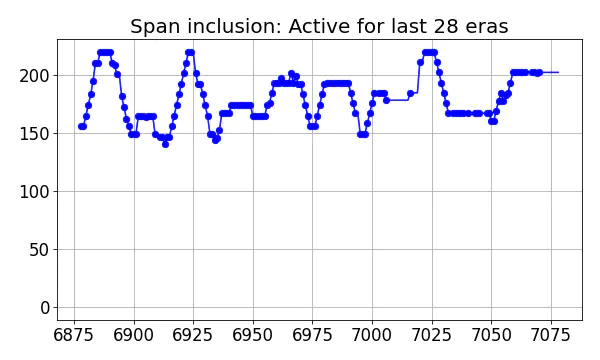 Span inclusion