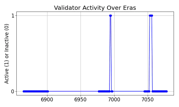 Active set inclusion