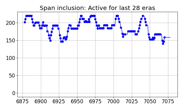 Span inclusion